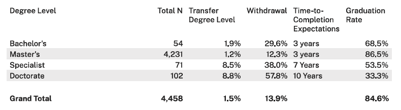 2024 Graduation Rate by Degree Type for American College of Education 